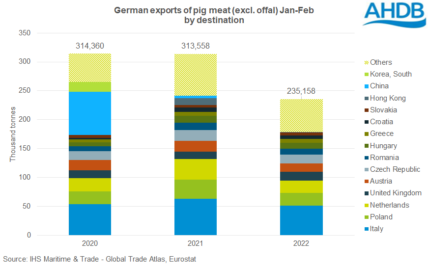 Chart showing the destination of German pork exports